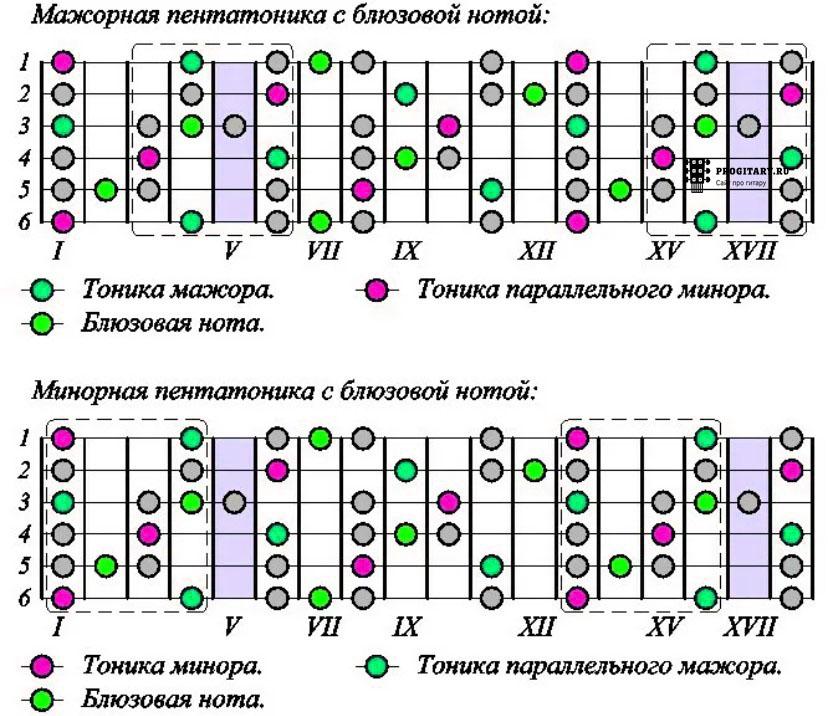 Пентатоника блюза